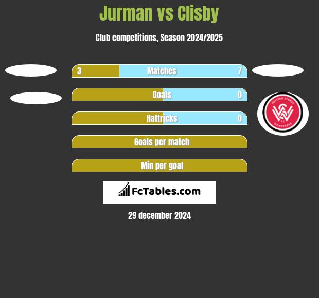 Jurman vs Clisby h2h player stats