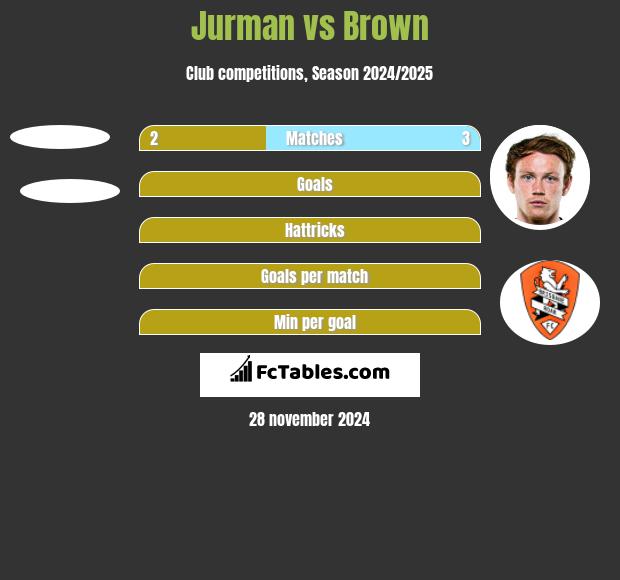 Jurman vs Brown h2h player stats