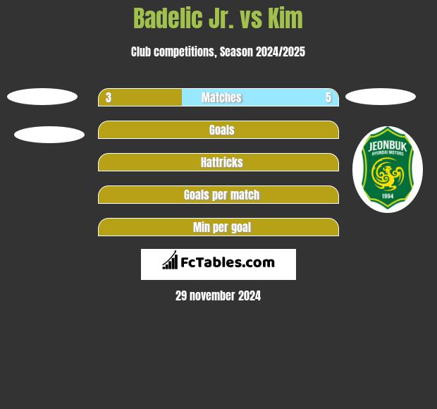 Badelic Jr. vs Kim h2h player stats