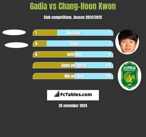 Gadia vs Chang-Hoon Kwon h2h player stats