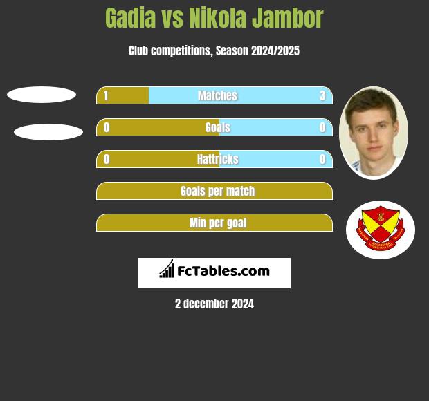 Gadia vs Nikola Jambor h2h player stats