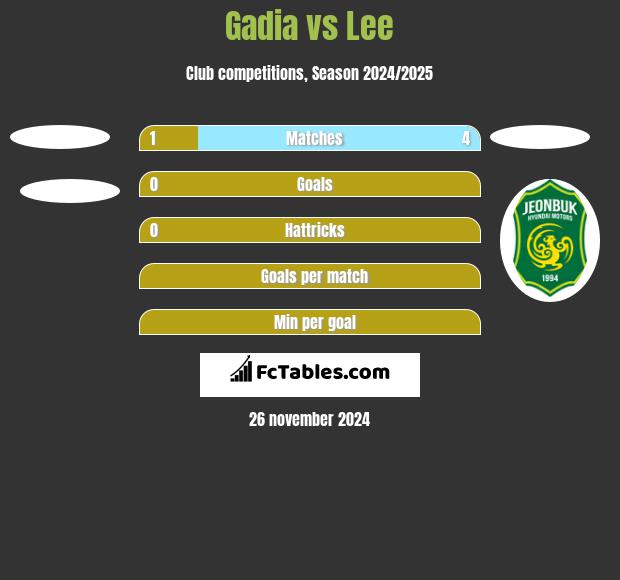 Gadia vs Lee h2h player stats