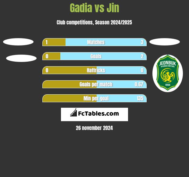 Gadia vs Jin h2h player stats