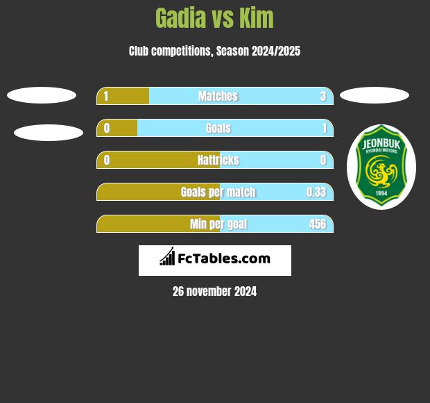 Gadia vs Kim h2h player stats