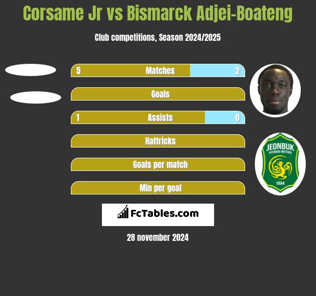 Corsame Jr vs Bismarck Adjei-Boateng h2h player stats