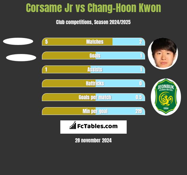 Corsame Jr vs Chang-Hoon Kwon h2h player stats