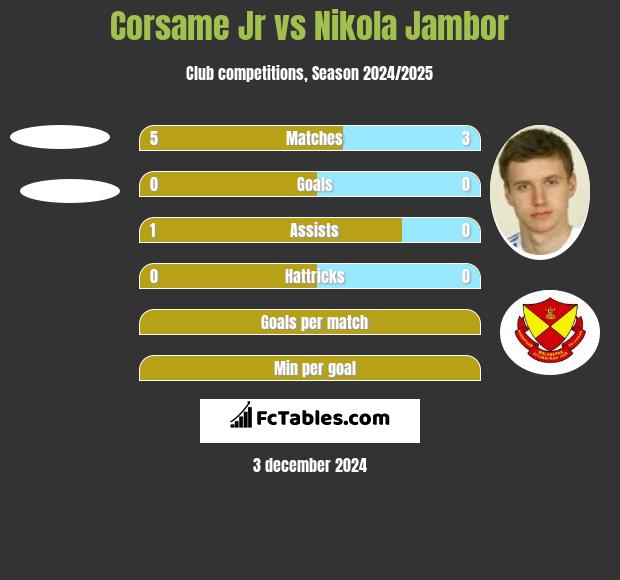 Corsame Jr vs Nikola Jambor h2h player stats