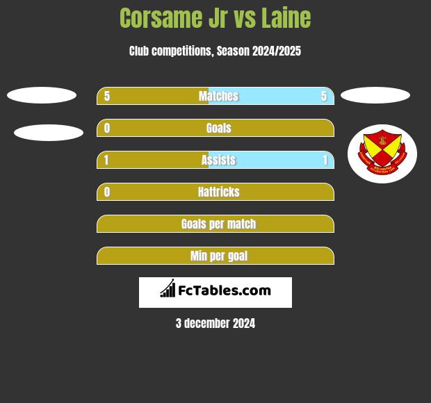 Corsame Jr vs Laine h2h player stats