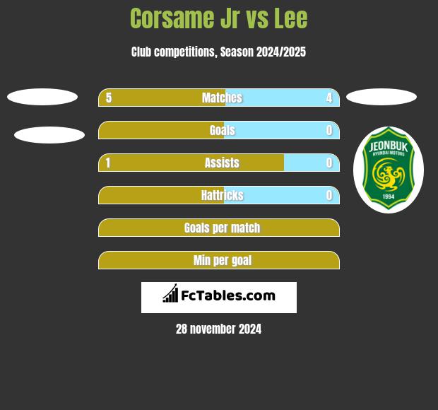 Corsame Jr vs Lee h2h player stats