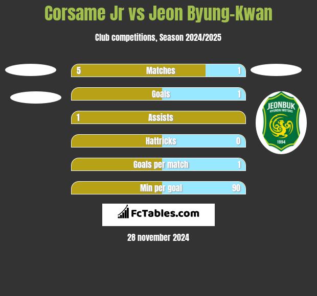 Corsame Jr vs Jeon Byung-Kwan h2h player stats