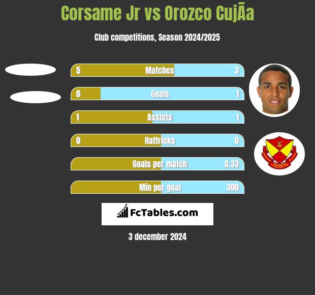 Corsame Jr vs Orozco CujÃ­a h2h player stats