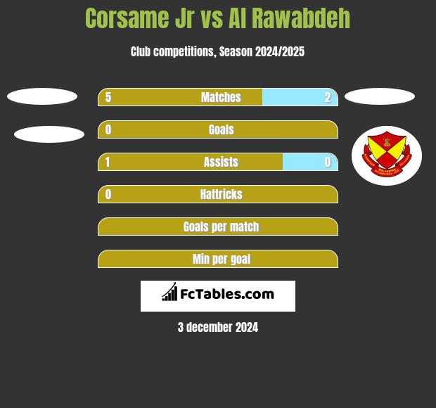 Corsame Jr vs Al Rawabdeh h2h player stats