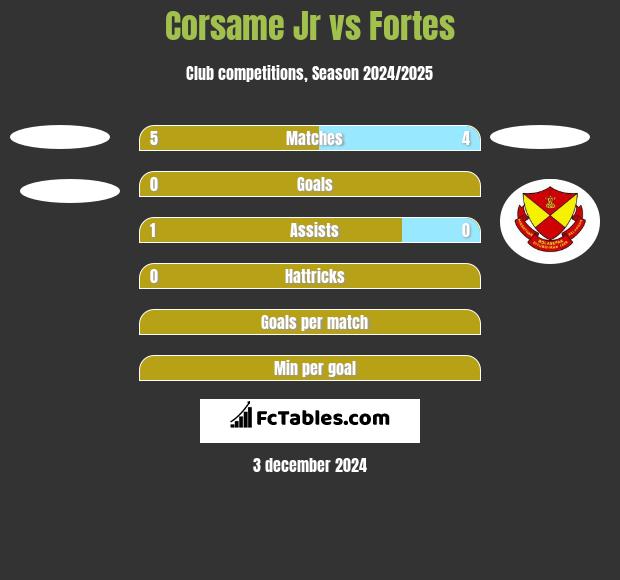 Corsame Jr vs Fortes h2h player stats