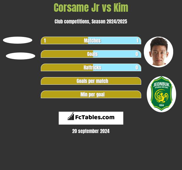 Corsame Jr vs Kim h2h player stats