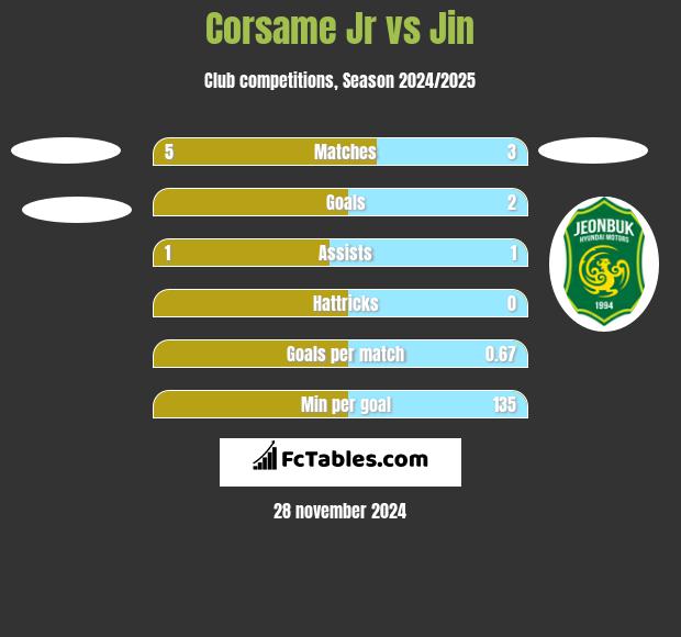 Corsame Jr vs Jin h2h player stats