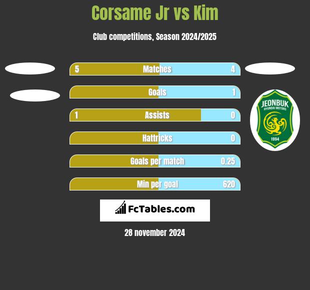 Corsame Jr vs Kim h2h player stats