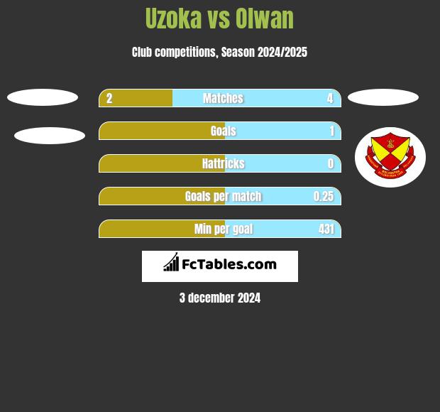 Uzoka vs Olwan h2h player stats