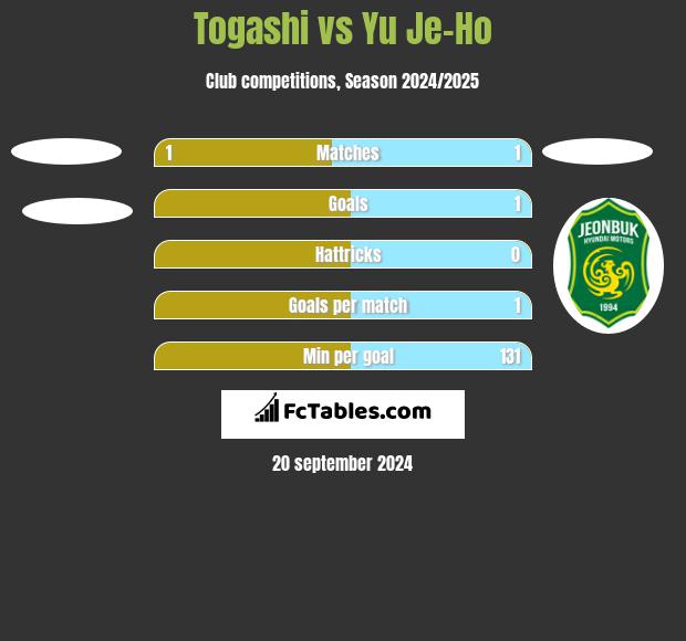 Togashi vs Yu Je-Ho h2h player stats