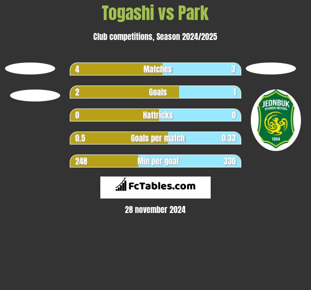 Togashi vs Park h2h player stats