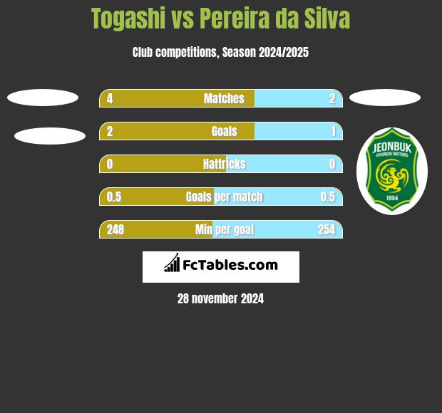 Togashi vs Pereira da Silva h2h player stats