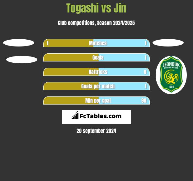 Togashi vs Jin h2h player stats