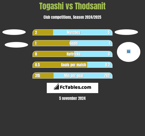 Togashi vs Thodsanit h2h player stats