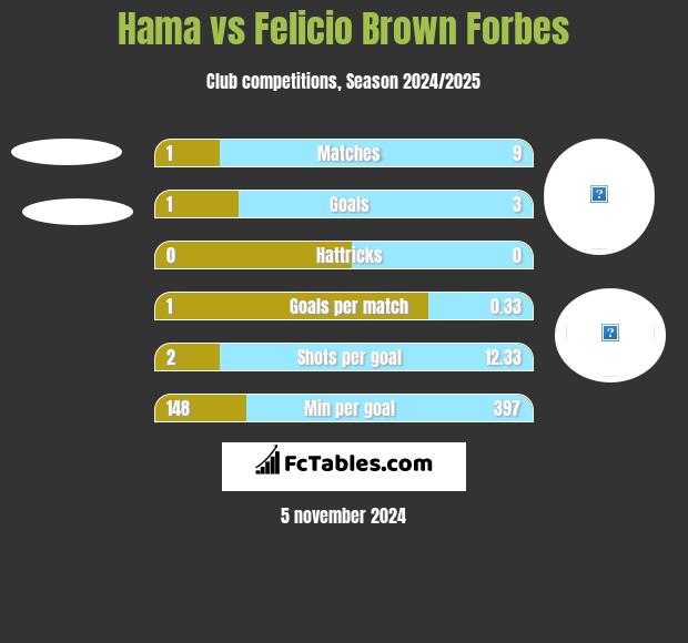 Hama vs Felicio Brown Forbes h2h player stats