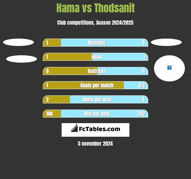 Hama vs Thodsanit h2h player stats