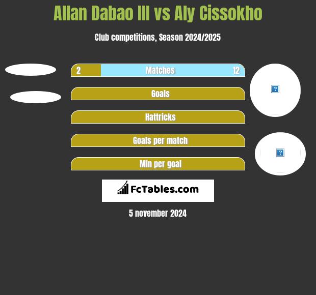 Allan Dabao III vs Aly Cissokho h2h player stats