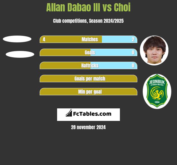 Allan Dabao III vs Choi h2h player stats