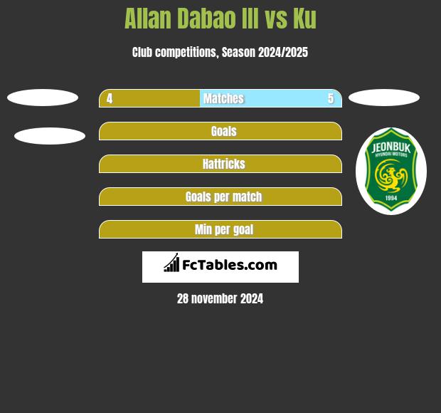 Allan Dabao III vs Ku h2h player stats