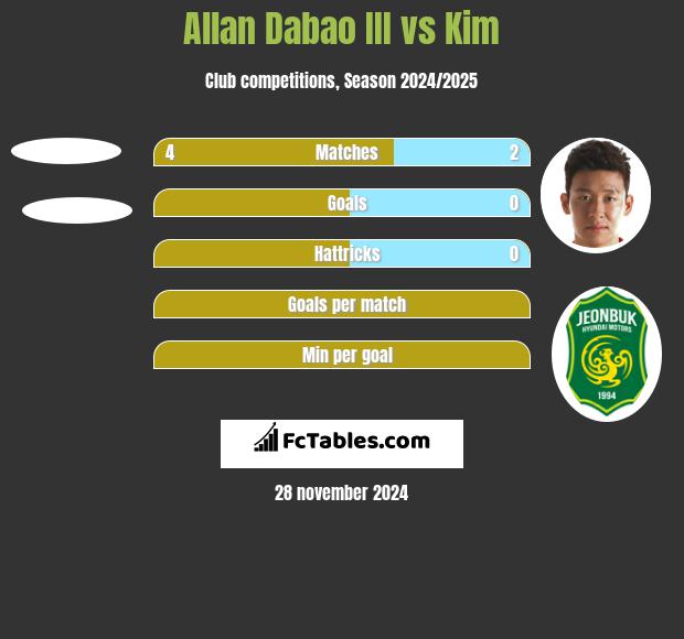 Allan Dabao III vs Kim h2h player stats