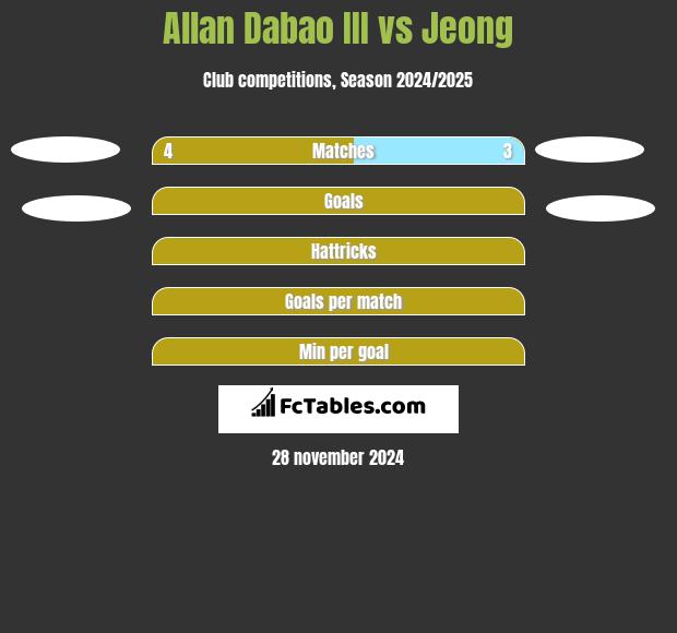 Allan Dabao III vs Jeong h2h player stats