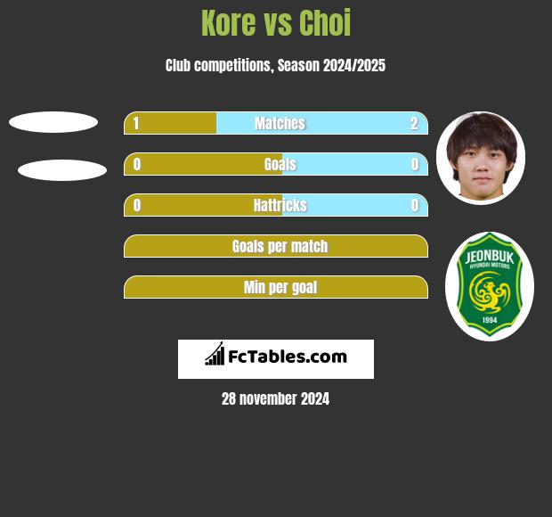 Kore vs Choi h2h player stats