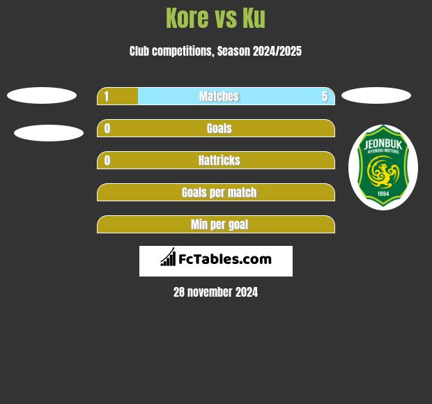 Kore vs Ku h2h player stats