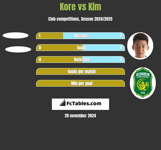 Kore vs Kim h2h player stats