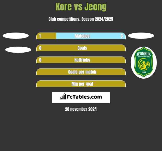 Kore vs Jeong h2h player stats