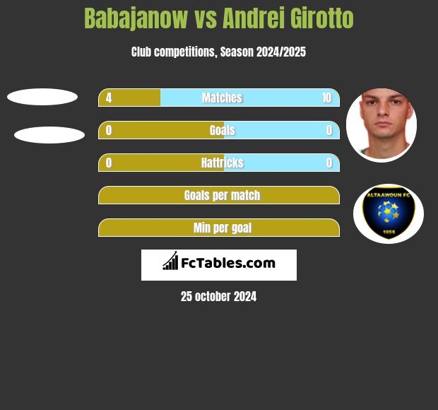 Babajanow vs Andrei Girotto h2h player stats