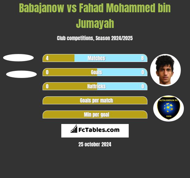 Babajanow vs Fahad Mohammed bin Jumayah h2h player stats