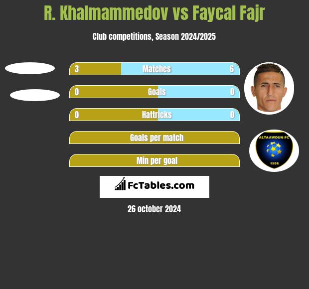 R. Khalmammedov vs Faycal Fajr h2h player stats