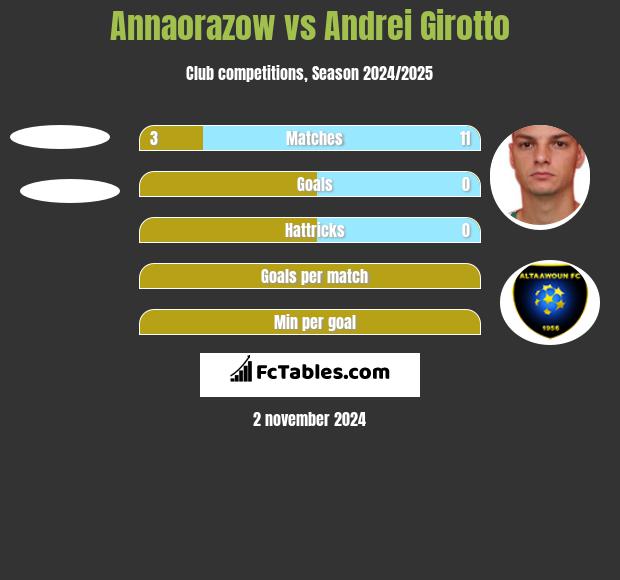 Annaorazow vs Andrei Girotto h2h player stats