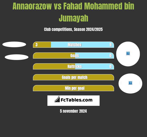 Annaorazow vs Fahad Mohammed bin Jumayah h2h player stats