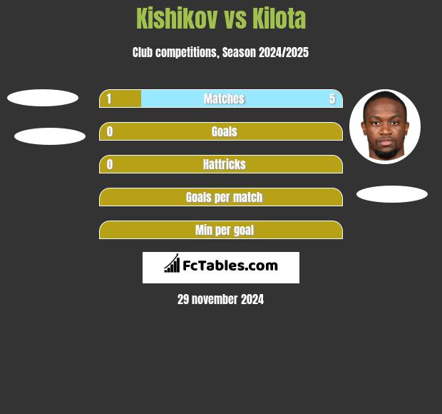 Kishikov vs Kilota h2h player stats