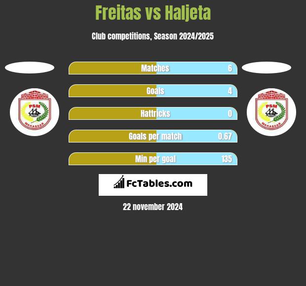 Freitas vs Haljeta h2h player stats