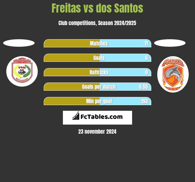 Freitas vs dos Santos h2h player stats