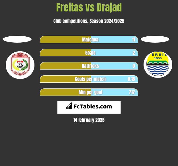 Freitas vs Drajad h2h player stats