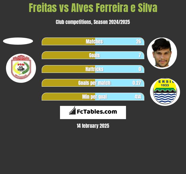 Freitas vs Alves Ferreira e Silva h2h player stats