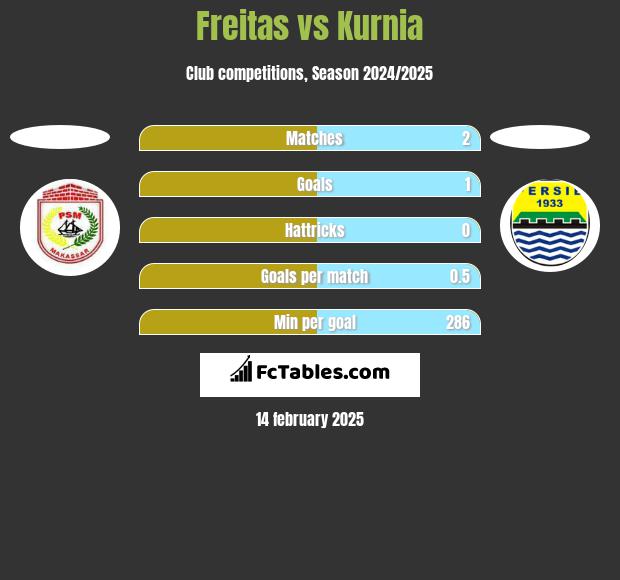 Freitas vs Kurnia h2h player stats