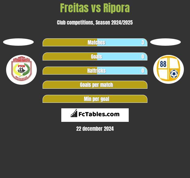 Freitas vs Ripora h2h player stats