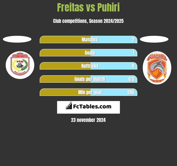 Freitas vs Puhiri h2h player stats